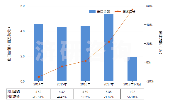 2014-2018年3月中國雙巰丙氨酸(胱氨酸)(HS29309010)出口總額及增速統(tǒng)計